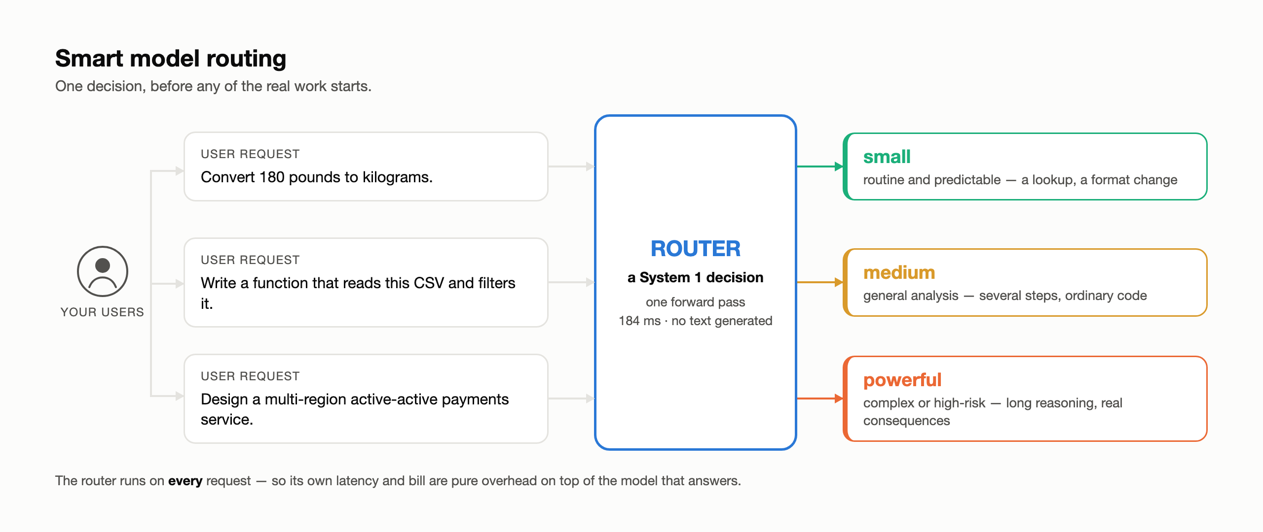 Laya Router comparison: Laya and GPT-5 nano reach the same route accuracy, while Laya has lower latency and no per-request API cost
