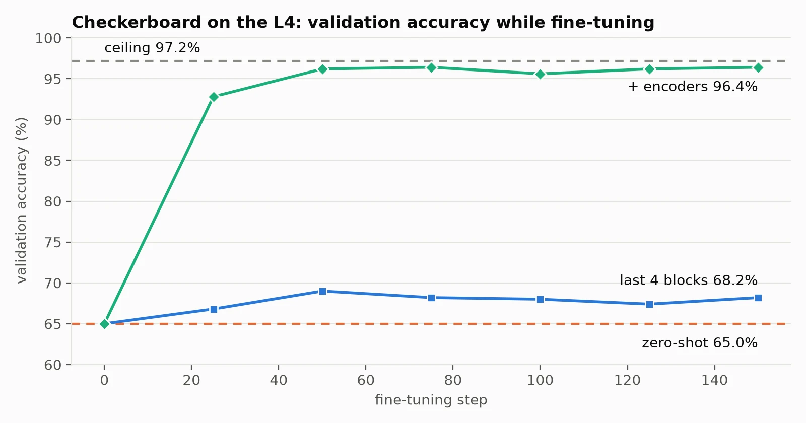 Validation accuracy while fine-tuning the checkerboard task on the NVIDIA L4: training the last 4 ICL blocks barely moves off zero-shot (65.0% to 68.2%), while training the row/column encoders reaches 96.4%, close to the 97.2% ceiling, within 50 steps