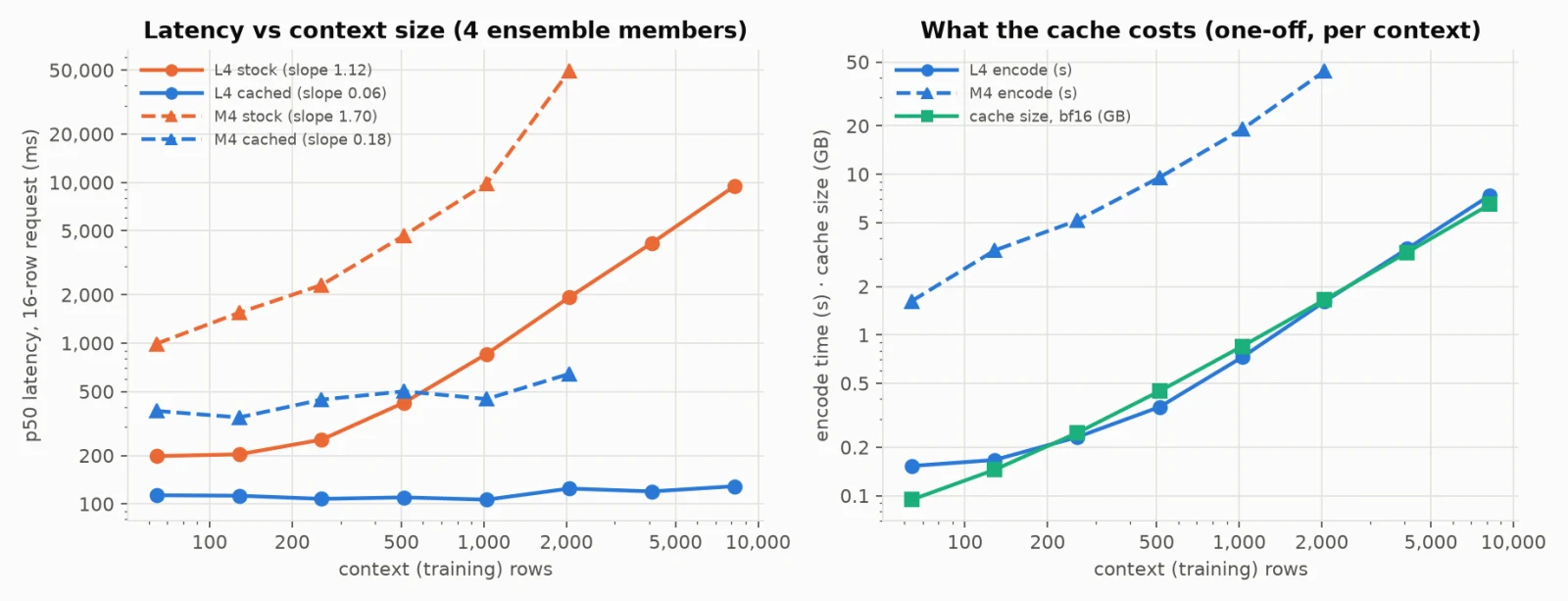 Latency vs context size on the NVIDIA L4 and Apple M4: stock TabFM grows with the number of training rows (9.47 s at 8,192 rows on the L4), while the exact context cache stays flat near 100 ms, and the one-off cost of building that cache