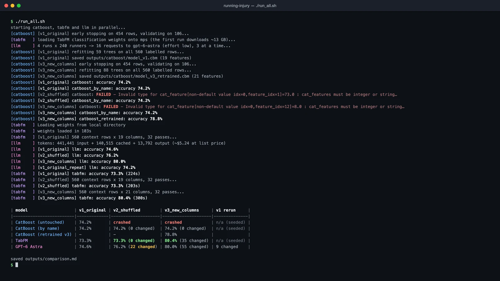 Terminal output of run_all.sh: CatBoost, TabFM and GPT-6 Astra run in parallel; CatBoost crashes on the shuffled and extended exports, TabFM changes no predictions, and the comparison table prints at the end