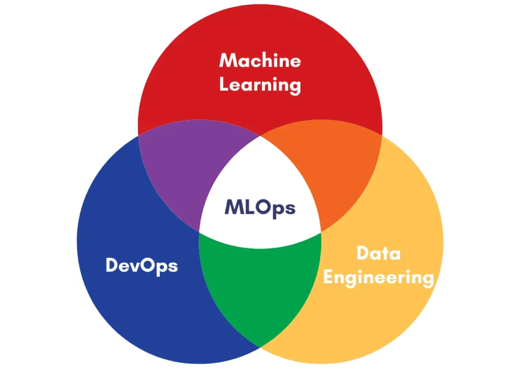 MLOps Article