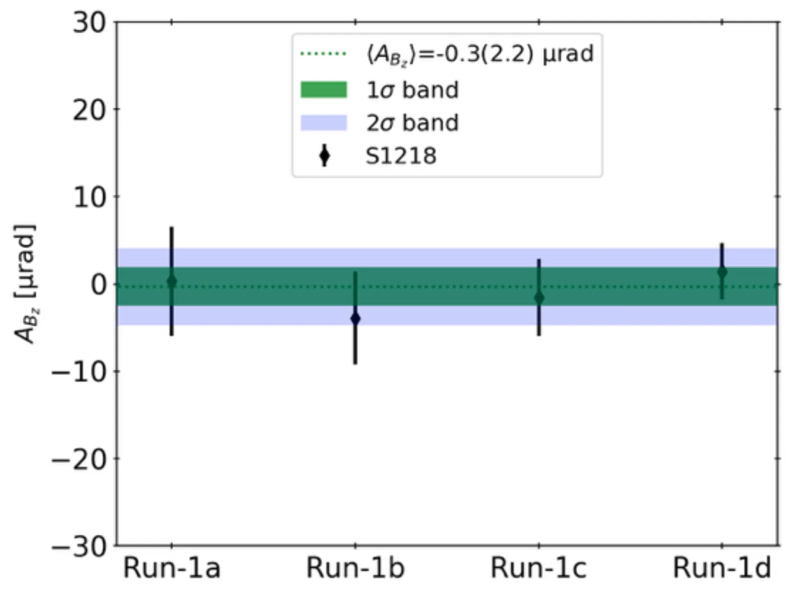 Plot of the muon precession frequency fit from the g − 2 analysis